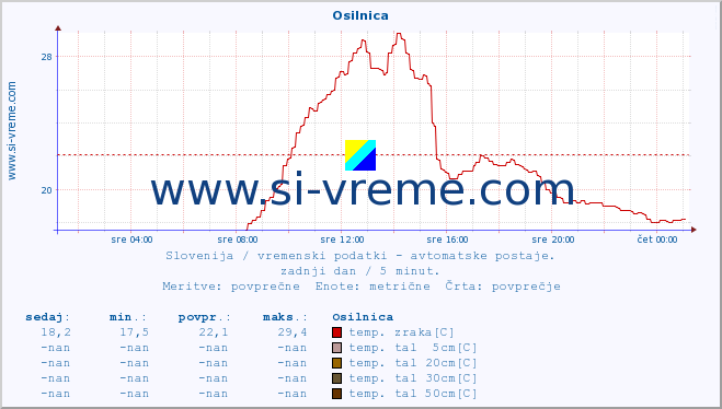 POVPREČJE :: Osilnica :: temp. zraka | vlaga | smer vetra | hitrost vetra | sunki vetra | tlak | padavine | sonce | temp. tal  5cm | temp. tal 10cm | temp. tal 20cm | temp. tal 30cm | temp. tal 50cm :: zadnji dan / 5 minut.