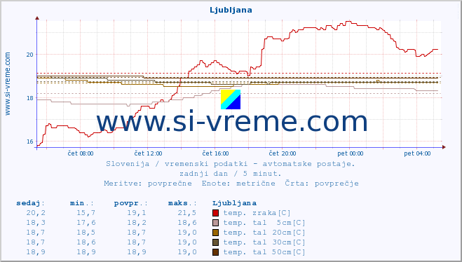 POVPREČJE :: Otlica :: temp. zraka | vlaga | smer vetra | hitrost vetra | sunki vetra | tlak | padavine | sonce | temp. tal  5cm | temp. tal 10cm | temp. tal 20cm | temp. tal 30cm | temp. tal 50cm :: zadnji dan / 5 minut.