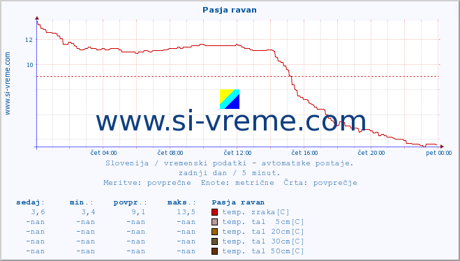 POVPREČJE :: Pasja ravan :: temp. zraka | vlaga | smer vetra | hitrost vetra | sunki vetra | tlak | padavine | sonce | temp. tal  5cm | temp. tal 10cm | temp. tal 20cm | temp. tal 30cm | temp. tal 50cm :: zadnji dan / 5 minut.