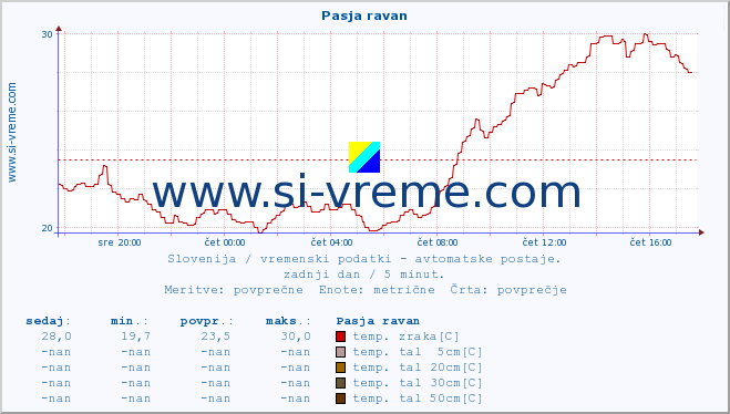 POVPREČJE :: Pasja ravan :: temp. zraka | vlaga | smer vetra | hitrost vetra | sunki vetra | tlak | padavine | sonce | temp. tal  5cm | temp. tal 10cm | temp. tal 20cm | temp. tal 30cm | temp. tal 50cm :: zadnji dan / 5 minut.