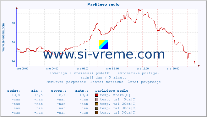 POVPREČJE :: Pavličevo sedlo :: temp. zraka | vlaga | smer vetra | hitrost vetra | sunki vetra | tlak | padavine | sonce | temp. tal  5cm | temp. tal 10cm | temp. tal 20cm | temp. tal 30cm | temp. tal 50cm :: zadnji dan / 5 minut.