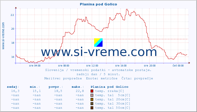 POVPREČJE :: Planina pod Golico :: temp. zraka | vlaga | smer vetra | hitrost vetra | sunki vetra | tlak | padavine | sonce | temp. tal  5cm | temp. tal 10cm | temp. tal 20cm | temp. tal 30cm | temp. tal 50cm :: zadnji dan / 5 minut.