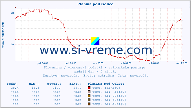 POVPREČJE :: Planina pod Golico :: temp. zraka | vlaga | smer vetra | hitrost vetra | sunki vetra | tlak | padavine | sonce | temp. tal  5cm | temp. tal 10cm | temp. tal 20cm | temp. tal 30cm | temp. tal 50cm :: zadnji dan / 5 minut.