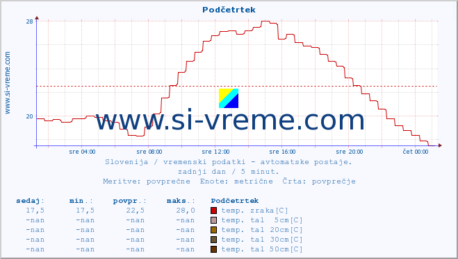 POVPREČJE :: Podčetrtek :: temp. zraka | vlaga | smer vetra | hitrost vetra | sunki vetra | tlak | padavine | sonce | temp. tal  5cm | temp. tal 10cm | temp. tal 20cm | temp. tal 30cm | temp. tal 50cm :: zadnji dan / 5 minut.