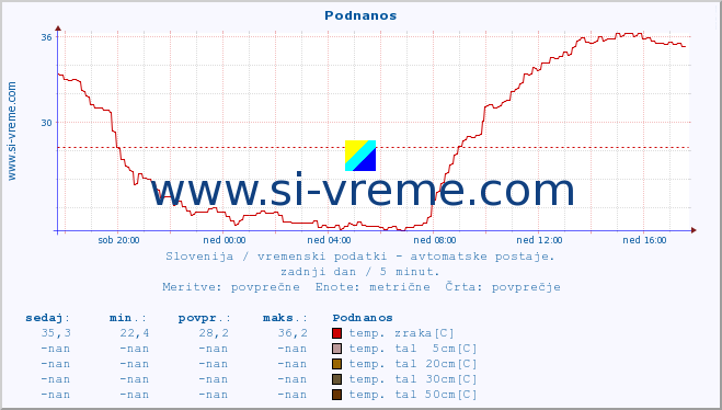 POVPREČJE :: Podnanos :: temp. zraka | vlaga | smer vetra | hitrost vetra | sunki vetra | tlak | padavine | sonce | temp. tal  5cm | temp. tal 10cm | temp. tal 20cm | temp. tal 30cm | temp. tal 50cm :: zadnji dan / 5 minut.