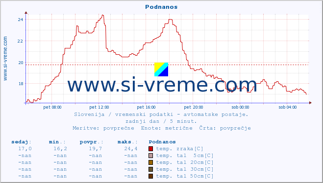 POVPREČJE :: Podnanos :: temp. zraka | vlaga | smer vetra | hitrost vetra | sunki vetra | tlak | padavine | sonce | temp. tal  5cm | temp. tal 10cm | temp. tal 20cm | temp. tal 30cm | temp. tal 50cm :: zadnji dan / 5 minut.