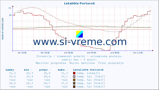 POVPREČJE :: Letališče Portorož :: temp. zraka | vlaga | smer vetra | hitrost vetra | sunki vetra | tlak | padavine | sonce | temp. tal  5cm | temp. tal 10cm | temp. tal 20cm | temp. tal 30cm | temp. tal 50cm :: zadnji dan / 5 minut.