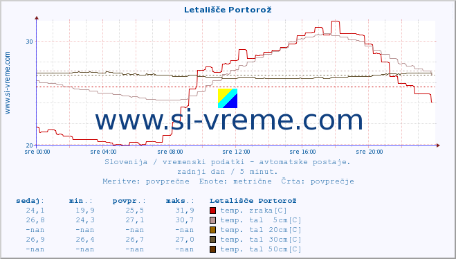 POVPREČJE :: Letališče Portorož :: temp. zraka | vlaga | smer vetra | hitrost vetra | sunki vetra | tlak | padavine | sonce | temp. tal  5cm | temp. tal 10cm | temp. tal 20cm | temp. tal 30cm | temp. tal 50cm :: zadnji dan / 5 minut.