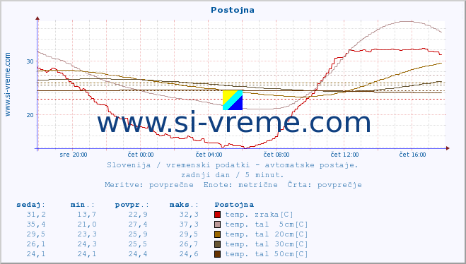 POVPREČJE :: Postojna :: temp. zraka | vlaga | smer vetra | hitrost vetra | sunki vetra | tlak | padavine | sonce | temp. tal  5cm | temp. tal 10cm | temp. tal 20cm | temp. tal 30cm | temp. tal 50cm :: zadnji dan / 5 minut.