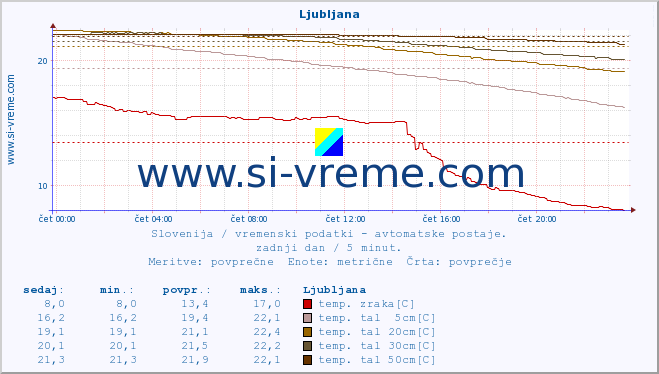 POVPREČJE :: Predel :: temp. zraka | vlaga | smer vetra | hitrost vetra | sunki vetra | tlak | padavine | sonce | temp. tal  5cm | temp. tal 10cm | temp. tal 20cm | temp. tal 30cm | temp. tal 50cm :: zadnji dan / 5 minut.