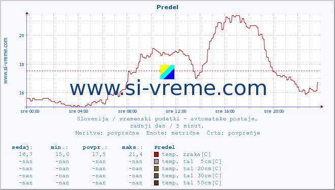 POVPREČJE :: Predel :: temp. zraka | vlaga | smer vetra | hitrost vetra | sunki vetra | tlak | padavine | sonce | temp. tal  5cm | temp. tal 10cm | temp. tal 20cm | temp. tal 30cm | temp. tal 50cm :: zadnji dan / 5 minut.