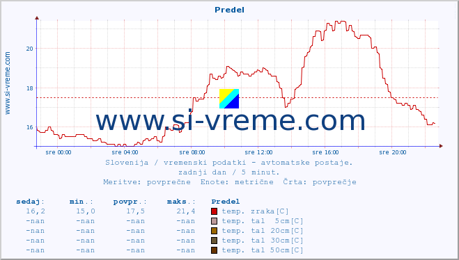 POVPREČJE :: Predel :: temp. zraka | vlaga | smer vetra | hitrost vetra | sunki vetra | tlak | padavine | sonce | temp. tal  5cm | temp. tal 10cm | temp. tal 20cm | temp. tal 30cm | temp. tal 50cm :: zadnji dan / 5 minut.