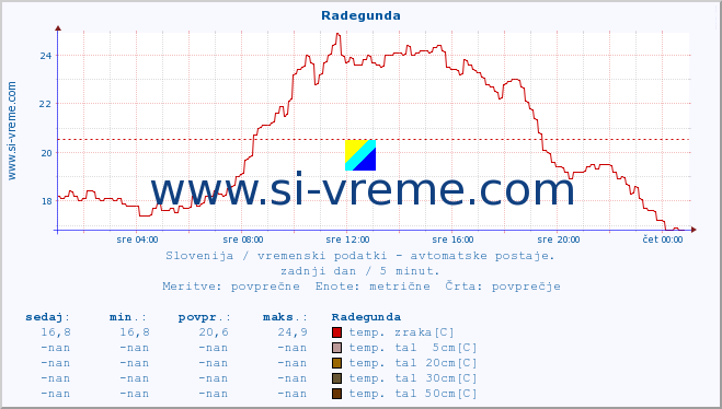 POVPREČJE :: Radegunda :: temp. zraka | vlaga | smer vetra | hitrost vetra | sunki vetra | tlak | padavine | sonce | temp. tal  5cm | temp. tal 10cm | temp. tal 20cm | temp. tal 30cm | temp. tal 50cm :: zadnji dan / 5 minut.