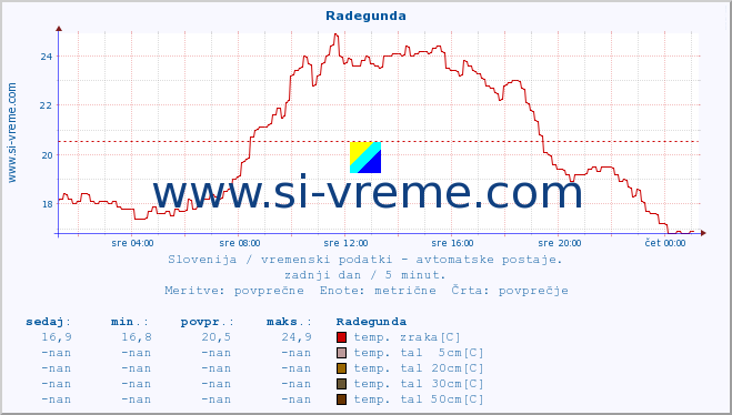 POVPREČJE :: Radegunda :: temp. zraka | vlaga | smer vetra | hitrost vetra | sunki vetra | tlak | padavine | sonce | temp. tal  5cm | temp. tal 10cm | temp. tal 20cm | temp. tal 30cm | temp. tal 50cm :: zadnji dan / 5 minut.