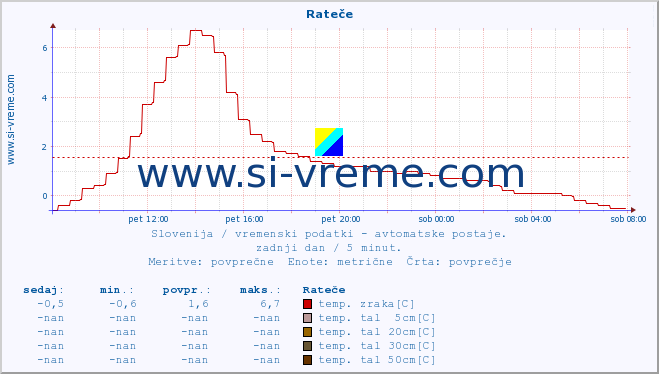 POVPREČJE :: Rateče :: temp. zraka | vlaga | smer vetra | hitrost vetra | sunki vetra | tlak | padavine | sonce | temp. tal  5cm | temp. tal 10cm | temp. tal 20cm | temp. tal 30cm | temp. tal 50cm :: zadnji dan / 5 minut.