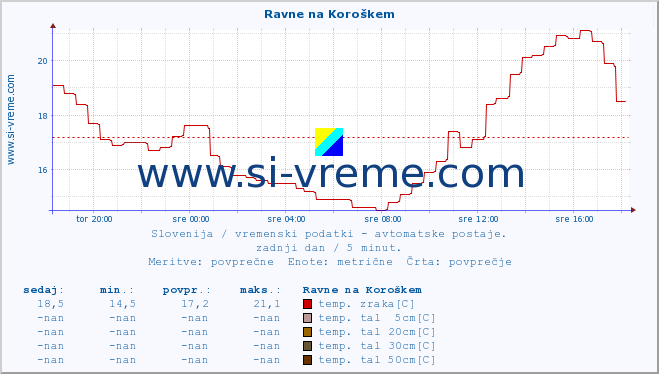 POVPREČJE :: Ravne na Koroškem :: temp. zraka | vlaga | smer vetra | hitrost vetra | sunki vetra | tlak | padavine | sonce | temp. tal  5cm | temp. tal 10cm | temp. tal 20cm | temp. tal 30cm | temp. tal 50cm :: zadnji dan / 5 minut.