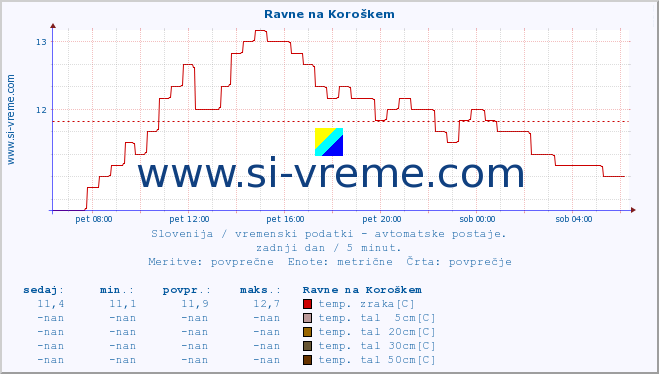 POVPREČJE :: Ravne na Koroškem :: temp. zraka | vlaga | smer vetra | hitrost vetra | sunki vetra | tlak | padavine | sonce | temp. tal  5cm | temp. tal 10cm | temp. tal 20cm | temp. tal 30cm | temp. tal 50cm :: zadnji dan / 5 minut.