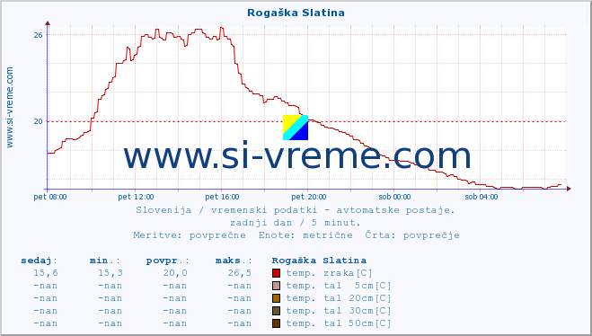 POVPREČJE :: Rogaška Slatina :: temp. zraka | vlaga | smer vetra | hitrost vetra | sunki vetra | tlak | padavine | sonce | temp. tal  5cm | temp. tal 10cm | temp. tal 20cm | temp. tal 30cm | temp. tal 50cm :: zadnji dan / 5 minut.