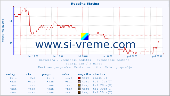 POVPREČJE :: Rogaška Slatina :: temp. zraka | vlaga | smer vetra | hitrost vetra | sunki vetra | tlak | padavine | sonce | temp. tal  5cm | temp. tal 10cm | temp. tal 20cm | temp. tal 30cm | temp. tal 50cm :: zadnji dan / 5 minut.