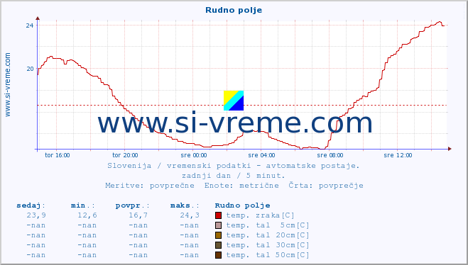 POVPREČJE :: Rudno polje :: temp. zraka | vlaga | smer vetra | hitrost vetra | sunki vetra | tlak | padavine | sonce | temp. tal  5cm | temp. tal 10cm | temp. tal 20cm | temp. tal 30cm | temp. tal 50cm :: zadnji dan / 5 minut.