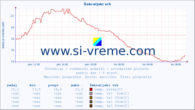 POVPREČJE :: Šebreljski vrh :: temp. zraka | vlaga | smer vetra | hitrost vetra | sunki vetra | tlak | padavine | sonce | temp. tal  5cm | temp. tal 10cm | temp. tal 20cm | temp. tal 30cm | temp. tal 50cm :: zadnji dan / 5 minut.