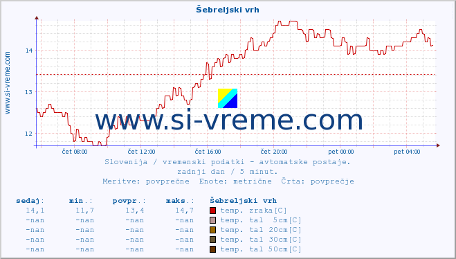 POVPREČJE :: Šebreljski vrh :: temp. zraka | vlaga | smer vetra | hitrost vetra | sunki vetra | tlak | padavine | sonce | temp. tal  5cm | temp. tal 10cm | temp. tal 20cm | temp. tal 30cm | temp. tal 50cm :: zadnji dan / 5 minut.