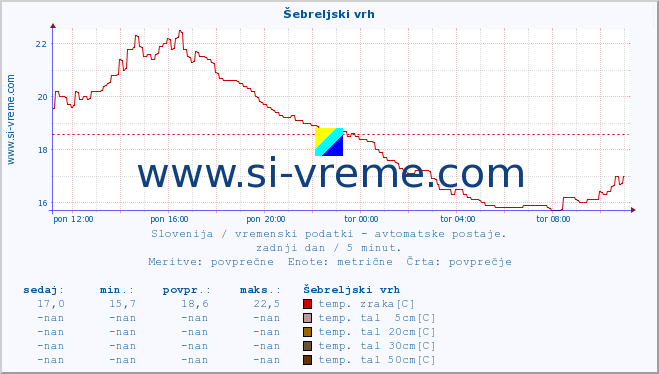 POVPREČJE :: Šebreljski vrh :: temp. zraka | vlaga | smer vetra | hitrost vetra | sunki vetra | tlak | padavine | sonce | temp. tal  5cm | temp. tal 10cm | temp. tal 20cm | temp. tal 30cm | temp. tal 50cm :: zadnji dan / 5 minut.