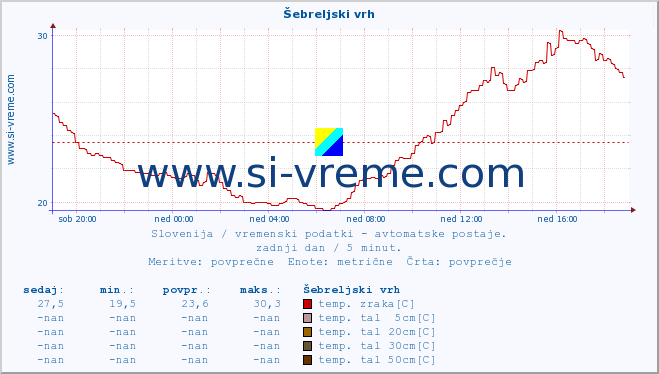 POVPREČJE :: Šebreljski vrh :: temp. zraka | vlaga | smer vetra | hitrost vetra | sunki vetra | tlak | padavine | sonce | temp. tal  5cm | temp. tal 10cm | temp. tal 20cm | temp. tal 30cm | temp. tal 50cm :: zadnji dan / 5 minut.