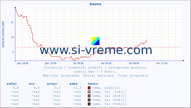 POVPREČJE :: Sevno :: temp. zraka | vlaga | smer vetra | hitrost vetra | sunki vetra | tlak | padavine | sonce | temp. tal  5cm | temp. tal 10cm | temp. tal 20cm | temp. tal 30cm | temp. tal 50cm :: zadnji dan / 5 minut.