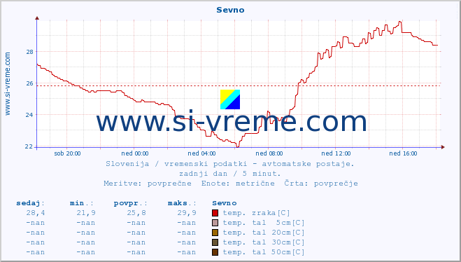 POVPREČJE :: Sevno :: temp. zraka | vlaga | smer vetra | hitrost vetra | sunki vetra | tlak | padavine | sonce | temp. tal  5cm | temp. tal 10cm | temp. tal 20cm | temp. tal 30cm | temp. tal 50cm :: zadnji dan / 5 minut.