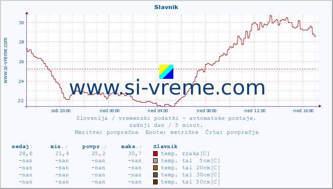 POVPREČJE :: Slavnik :: temp. zraka | vlaga | smer vetra | hitrost vetra | sunki vetra | tlak | padavine | sonce | temp. tal  5cm | temp. tal 10cm | temp. tal 20cm | temp. tal 30cm | temp. tal 50cm :: zadnji dan / 5 minut.