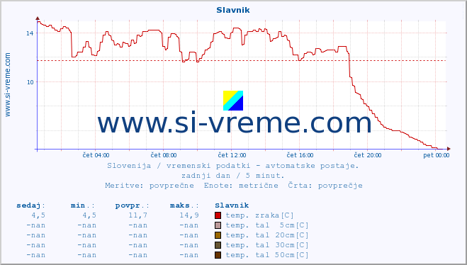 POVPREČJE :: Slavnik :: temp. zraka | vlaga | smer vetra | hitrost vetra | sunki vetra | tlak | padavine | sonce | temp. tal  5cm | temp. tal 10cm | temp. tal 20cm | temp. tal 30cm | temp. tal 50cm :: zadnji dan / 5 minut.