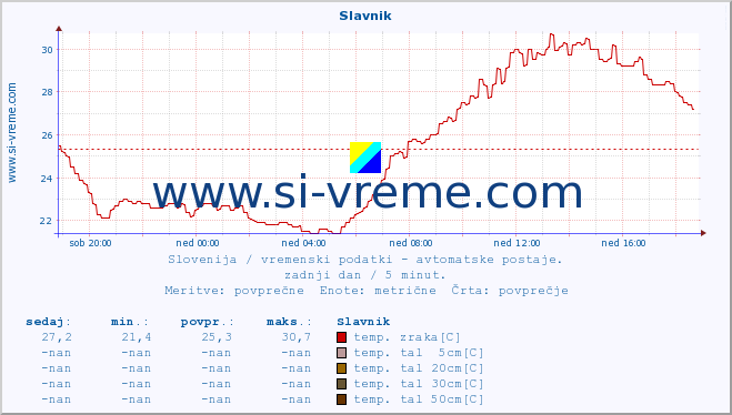 POVPREČJE :: Slavnik :: temp. zraka | vlaga | smer vetra | hitrost vetra | sunki vetra | tlak | padavine | sonce | temp. tal  5cm | temp. tal 10cm | temp. tal 20cm | temp. tal 30cm | temp. tal 50cm :: zadnji dan / 5 minut.