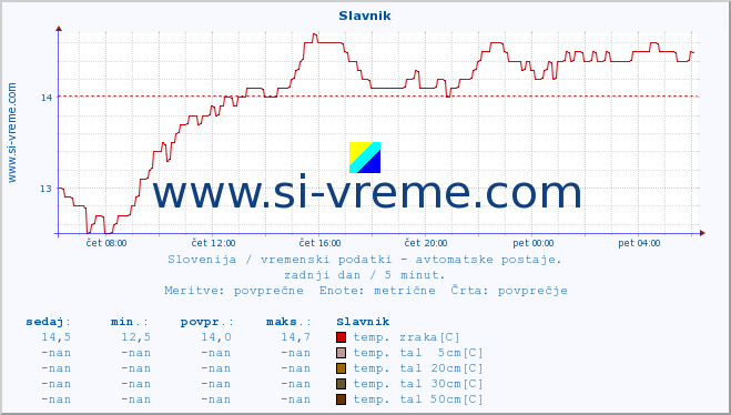 POVPREČJE :: Slavnik :: temp. zraka | vlaga | smer vetra | hitrost vetra | sunki vetra | tlak | padavine | sonce | temp. tal  5cm | temp. tal 10cm | temp. tal 20cm | temp. tal 30cm | temp. tal 50cm :: zadnji dan / 5 minut.