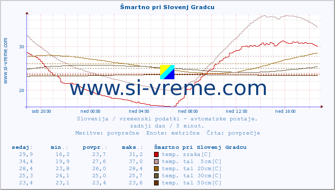 POVPREČJE :: Šmartno pri Slovenj Gradcu :: temp. zraka | vlaga | smer vetra | hitrost vetra | sunki vetra | tlak | padavine | sonce | temp. tal  5cm | temp. tal 10cm | temp. tal 20cm | temp. tal 30cm | temp. tal 50cm :: zadnji dan / 5 minut.