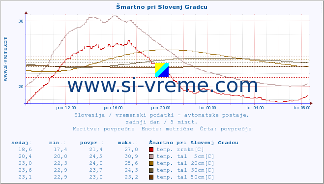 POVPREČJE :: Šmartno pri Slovenj Gradcu :: temp. zraka | vlaga | smer vetra | hitrost vetra | sunki vetra | tlak | padavine | sonce | temp. tal  5cm | temp. tal 10cm | temp. tal 20cm | temp. tal 30cm | temp. tal 50cm :: zadnji dan / 5 minut.