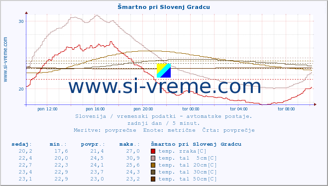 POVPREČJE :: Šmartno pri Slovenj Gradcu :: temp. zraka | vlaga | smer vetra | hitrost vetra | sunki vetra | tlak | padavine | sonce | temp. tal  5cm | temp. tal 10cm | temp. tal 20cm | temp. tal 30cm | temp. tal 50cm :: zadnji dan / 5 minut.