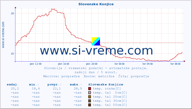 POVPREČJE :: Slovenske Konjice :: temp. zraka | vlaga | smer vetra | hitrost vetra | sunki vetra | tlak | padavine | sonce | temp. tal  5cm | temp. tal 10cm | temp. tal 20cm | temp. tal 30cm | temp. tal 50cm :: zadnji dan / 5 minut.