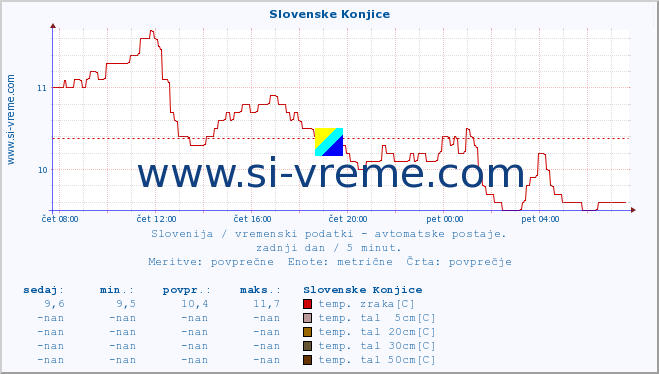 POVPREČJE :: Slovenske Konjice :: temp. zraka | vlaga | smer vetra | hitrost vetra | sunki vetra | tlak | padavine | sonce | temp. tal  5cm | temp. tal 10cm | temp. tal 20cm | temp. tal 30cm | temp. tal 50cm :: zadnji dan / 5 minut.