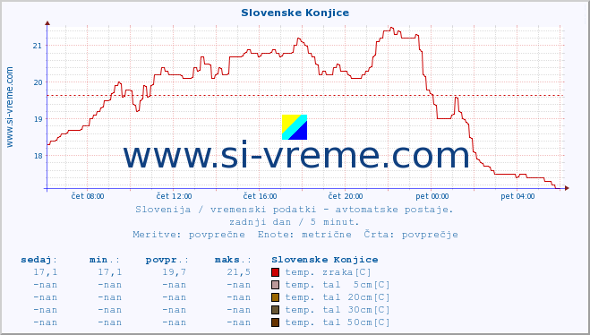 POVPREČJE :: Slovenske Konjice :: temp. zraka | vlaga | smer vetra | hitrost vetra | sunki vetra | tlak | padavine | sonce | temp. tal  5cm | temp. tal 10cm | temp. tal 20cm | temp. tal 30cm | temp. tal 50cm :: zadnji dan / 5 minut.