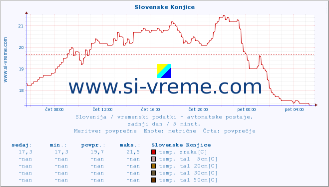 POVPREČJE :: Slovenske Konjice :: temp. zraka | vlaga | smer vetra | hitrost vetra | sunki vetra | tlak | padavine | sonce | temp. tal  5cm | temp. tal 10cm | temp. tal 20cm | temp. tal 30cm | temp. tal 50cm :: zadnji dan / 5 minut.