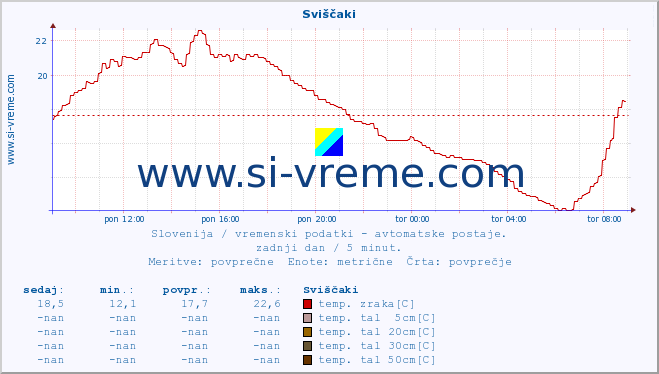 POVPREČJE :: Sviščaki :: temp. zraka | vlaga | smer vetra | hitrost vetra | sunki vetra | tlak | padavine | sonce | temp. tal  5cm | temp. tal 10cm | temp. tal 20cm | temp. tal 30cm | temp. tal 50cm :: zadnji dan / 5 minut.