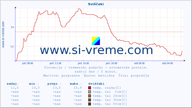 POVPREČJE :: Sviščaki :: temp. zraka | vlaga | smer vetra | hitrost vetra | sunki vetra | tlak | padavine | sonce | temp. tal  5cm | temp. tal 10cm | temp. tal 20cm | temp. tal 30cm | temp. tal 50cm :: zadnji dan / 5 minut.