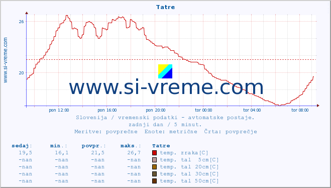 POVPREČJE :: Tatre :: temp. zraka | vlaga | smer vetra | hitrost vetra | sunki vetra | tlak | padavine | sonce | temp. tal  5cm | temp. tal 10cm | temp. tal 20cm | temp. tal 30cm | temp. tal 50cm :: zadnji dan / 5 minut.