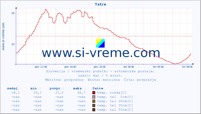 POVPREČJE :: Tatre :: temp. zraka | vlaga | smer vetra | hitrost vetra | sunki vetra | tlak | padavine | sonce | temp. tal  5cm | temp. tal 10cm | temp. tal 20cm | temp. tal 30cm | temp. tal 50cm :: zadnji dan / 5 minut.