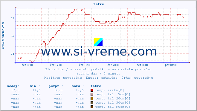 POVPREČJE :: Tatre :: temp. zraka | vlaga | smer vetra | hitrost vetra | sunki vetra | tlak | padavine | sonce | temp. tal  5cm | temp. tal 10cm | temp. tal 20cm | temp. tal 30cm | temp. tal 50cm :: zadnji dan / 5 minut.