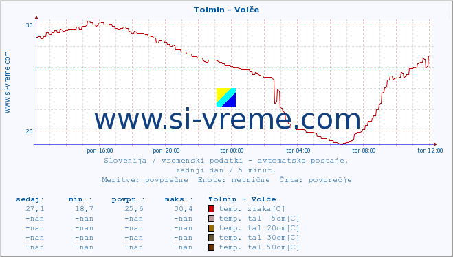 POVPREČJE :: Tolmin - Volče :: temp. zraka | vlaga | smer vetra | hitrost vetra | sunki vetra | tlak | padavine | sonce | temp. tal  5cm | temp. tal 10cm | temp. tal 20cm | temp. tal 30cm | temp. tal 50cm :: zadnji dan / 5 minut.