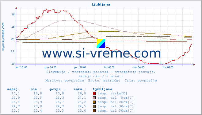 POVPREČJE :: Tolmin - Volče :: temp. zraka | vlaga | smer vetra | hitrost vetra | sunki vetra | tlak | padavine | sonce | temp. tal  5cm | temp. tal 10cm | temp. tal 20cm | temp. tal 30cm | temp. tal 50cm :: zadnji dan / 5 minut.