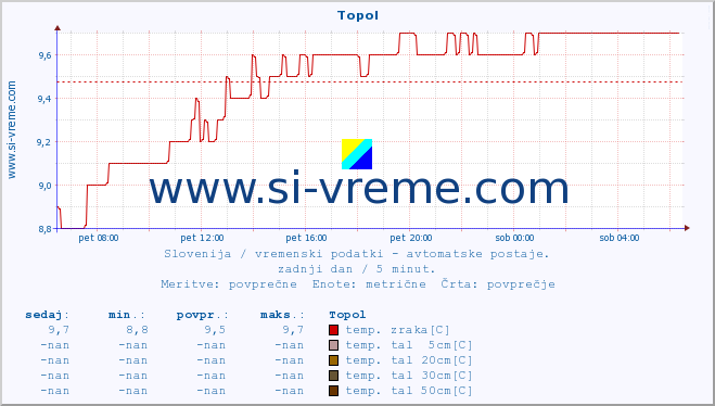 POVPREČJE :: Topol :: temp. zraka | vlaga | smer vetra | hitrost vetra | sunki vetra | tlak | padavine | sonce | temp. tal  5cm | temp. tal 10cm | temp. tal 20cm | temp. tal 30cm | temp. tal 50cm :: zadnji dan / 5 minut.