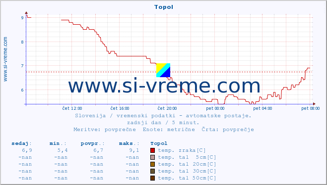 POVPREČJE :: Topol :: temp. zraka | vlaga | smer vetra | hitrost vetra | sunki vetra | tlak | padavine | sonce | temp. tal  5cm | temp. tal 10cm | temp. tal 20cm | temp. tal 30cm | temp. tal 50cm :: zadnji dan / 5 minut.